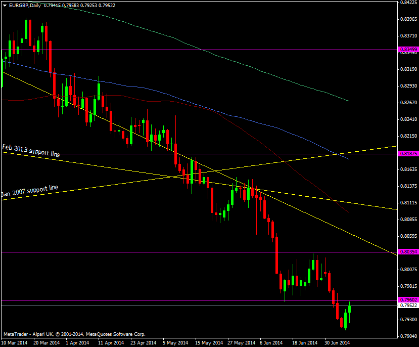 EUR/GBP daily chart 08 07 2014