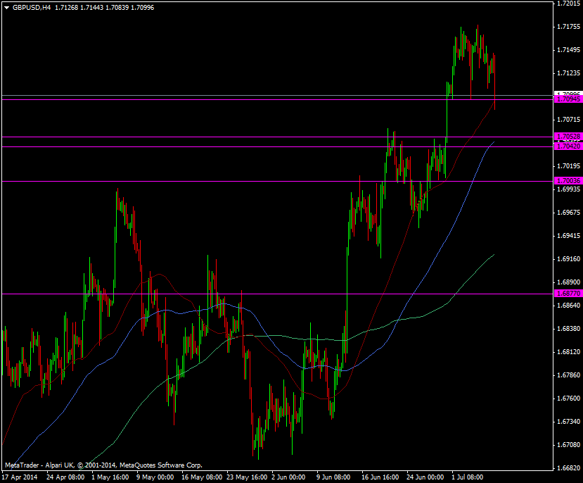 GBP/USD h4 chart 08 07 2014
