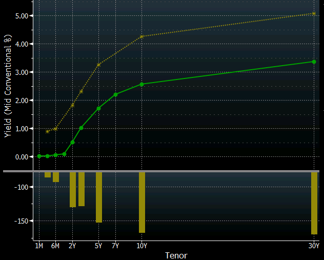 Current yield curve (green) 2004 curve (brown)