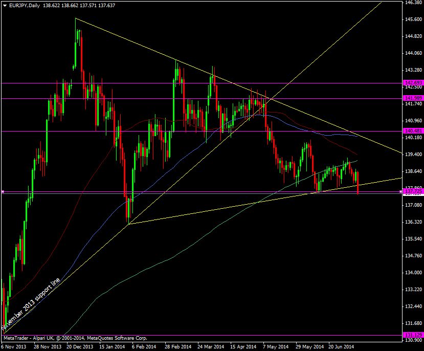 EUR/JPY daily chart 10 07 2014 2