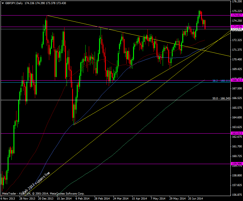 GBP/JPY daily chart 10 07 2014
