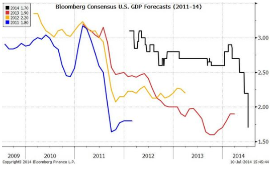 US GDP consensus forecasts