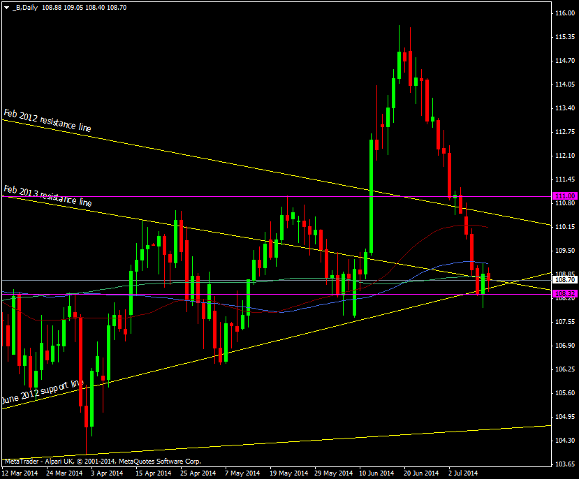 Brent crude daily chart 11 07 2014
