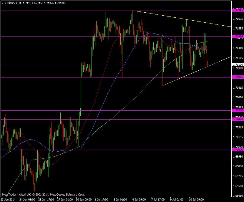 GBP/USD h1 chart 11 07 2014
