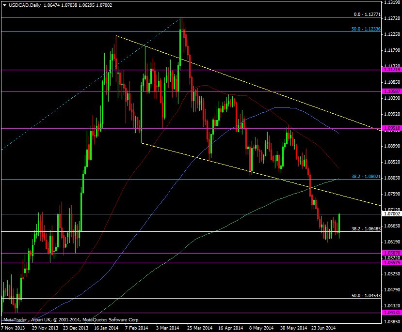 USD/CAD daily chart 11 07 2014