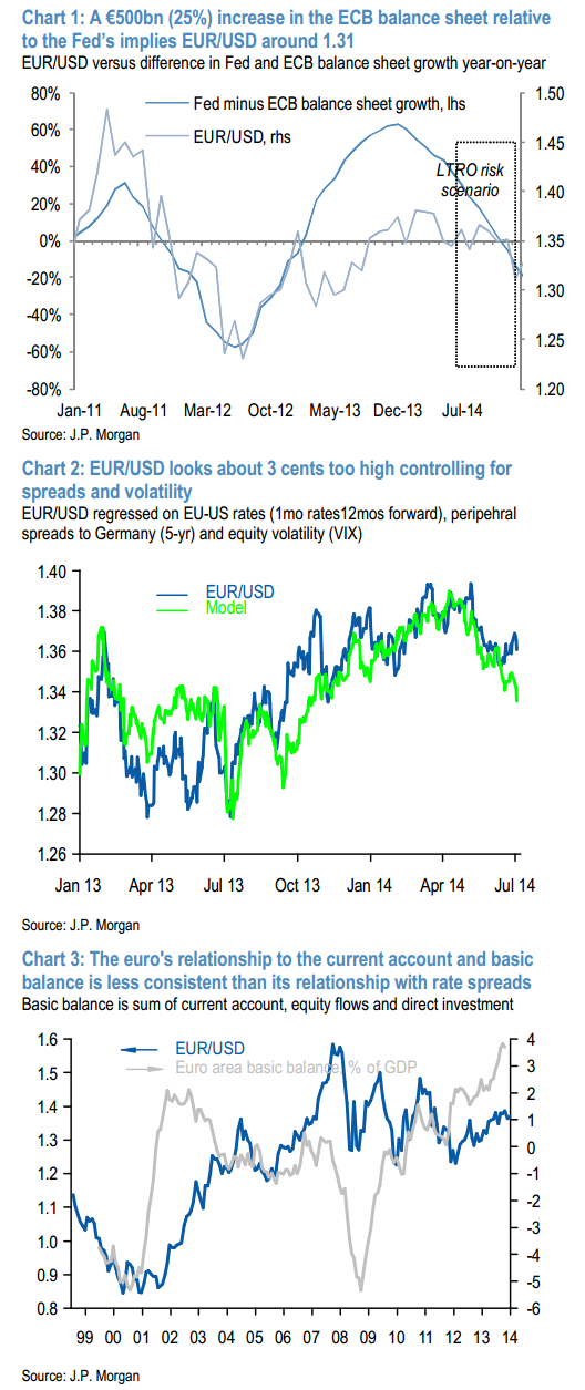 JP Morgan fundamentals EURUSD interest rates eonia US yields ECB LTRO 14 July 2014 