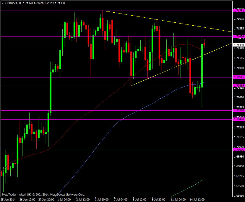 GBP/USD h4 chart 15 07 2014