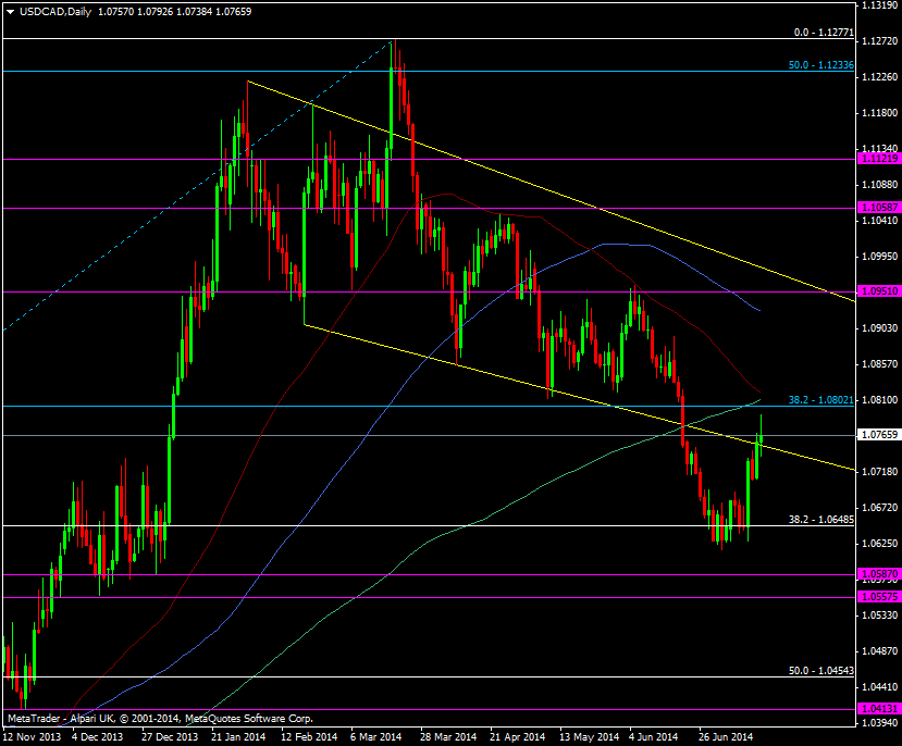 USD/CAD daily chart 16 07 2014