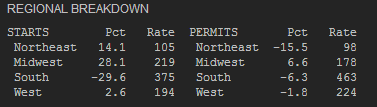 US housing starts/permits by region 17 07 2014