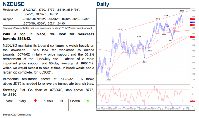 nzd technical analysis chart 18 July 2014