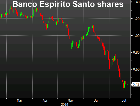 Banco Espirito Santo shares