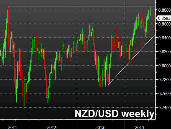 NZDUSD weekly chart