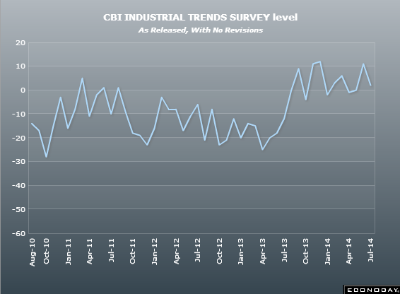 CBI industrial trends orders 22 07 2014