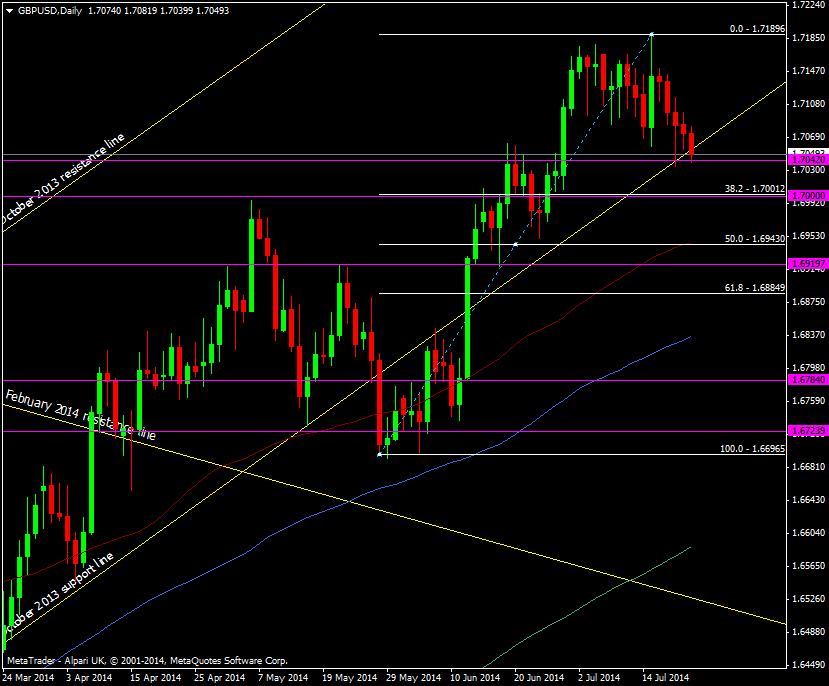 GBP/USD Daily chart 22 07 2014