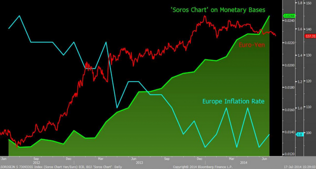 Soros chart of monetary bases with EUR/JPY 22 July 2014