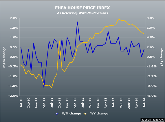 US FHFA house prices 22 07 2014