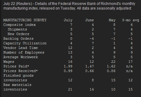 US Richmond Fed manufacturing index details 22 07 2014