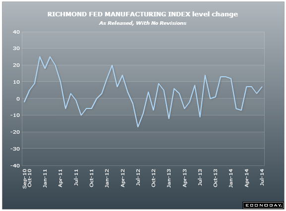 US Richmond Fed manufacturing index 22 07 2014