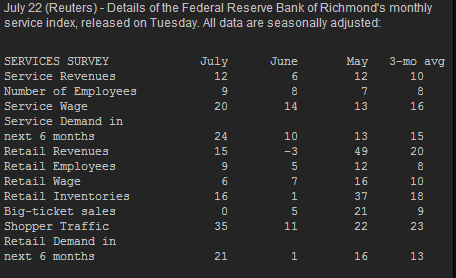 US Richmond Fed services index 22 07 2014