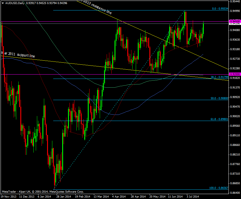 AUD/USD Daily chart 23 07 2014