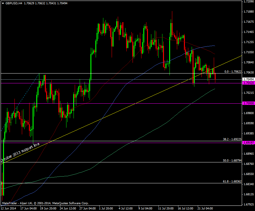 GBP/USD H4 chart 23 07 2014