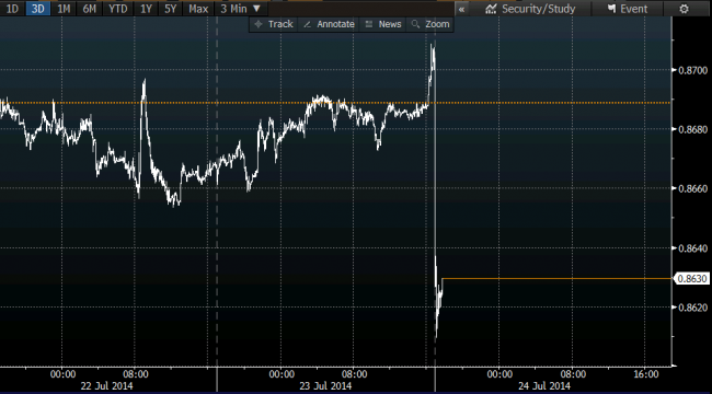 Mind the gap NZD USD liquidity gap lower RBNZ rate hike announcement 24 July 2014
