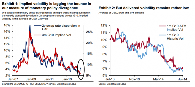 Credit Suisse volatility 24 July 2014
