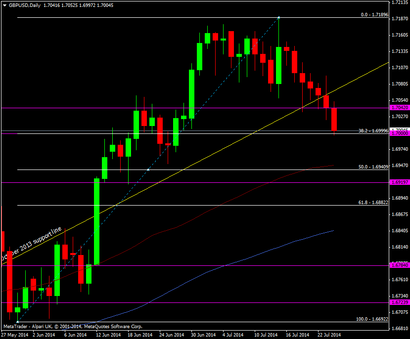 GBP/USD Daily chart 24 07 2014