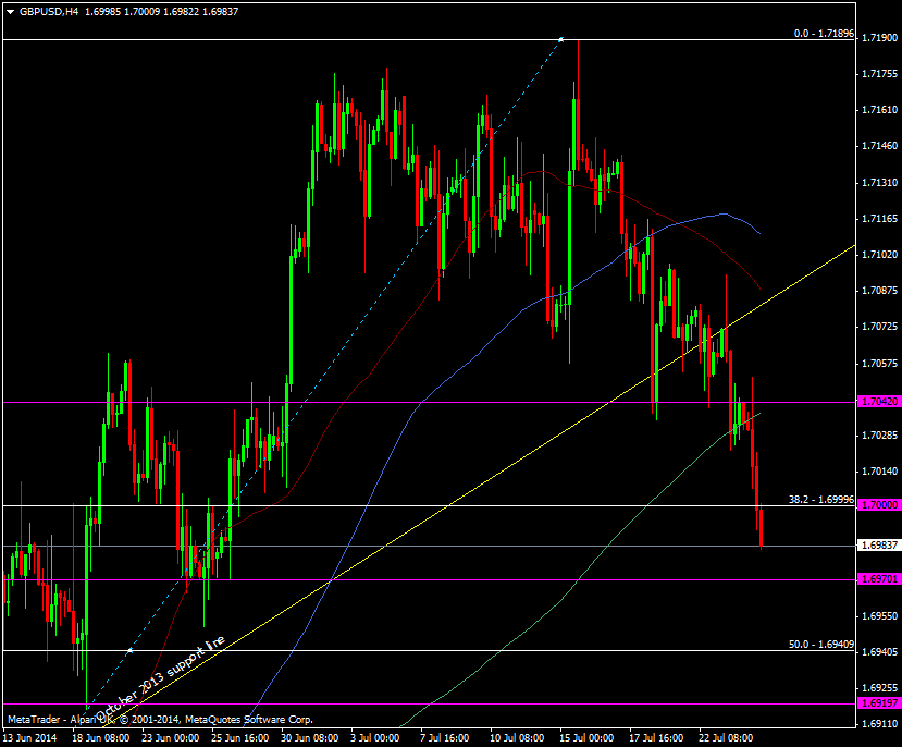 GBP/USD H4 chart 24 07 2014
