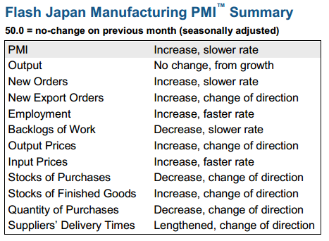 japan manufacturing PMI 24 July 2014