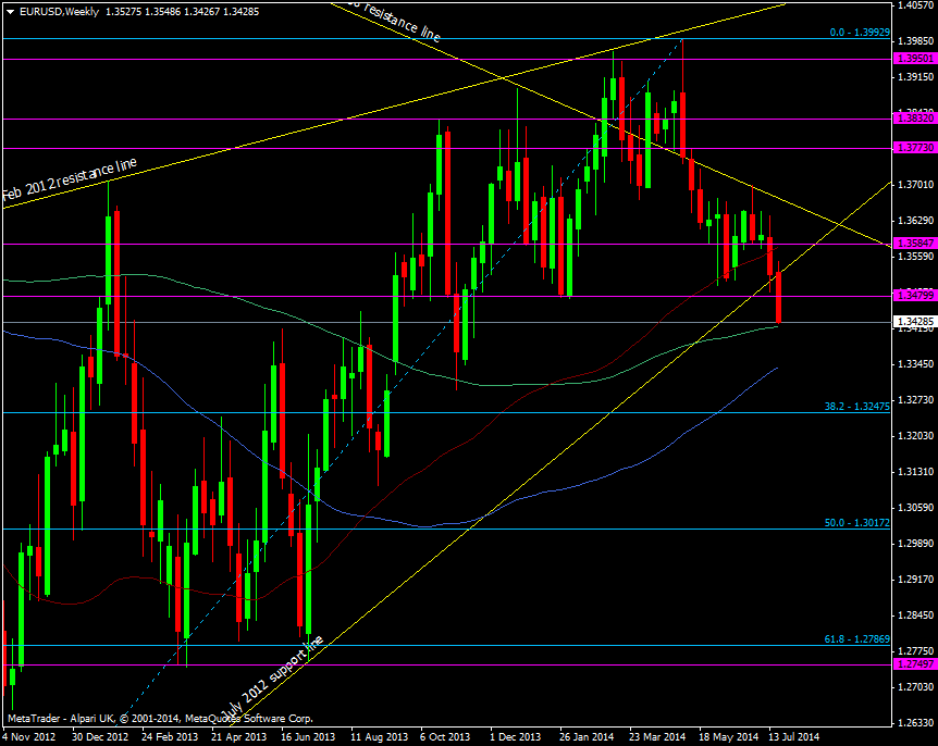 EUR/USD Weekly chart 25 07 2014