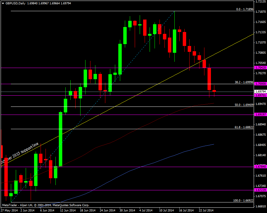 GBP/USD Daily chart 25 07 2014