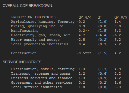 UK Q2 2014 GDP 25 07 2014