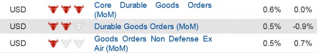 US durable goods orders forecast