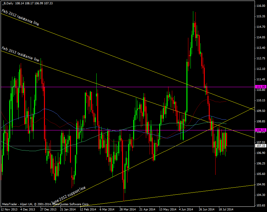 Brent crude daily chart 28 07 2014