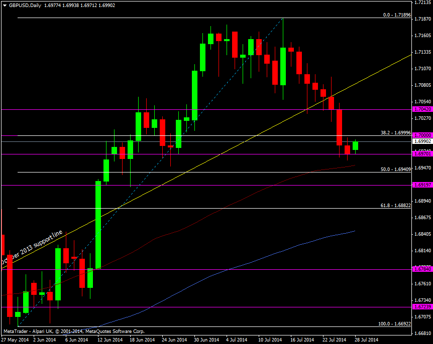 GBP/USD Daily chart 28 07 2014