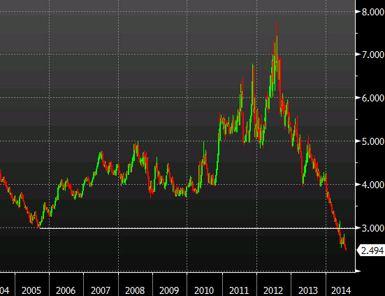 Spanish 10 year bond yields 28 07 2014