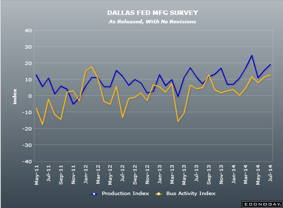US Dallas Fed index 28 074 2014