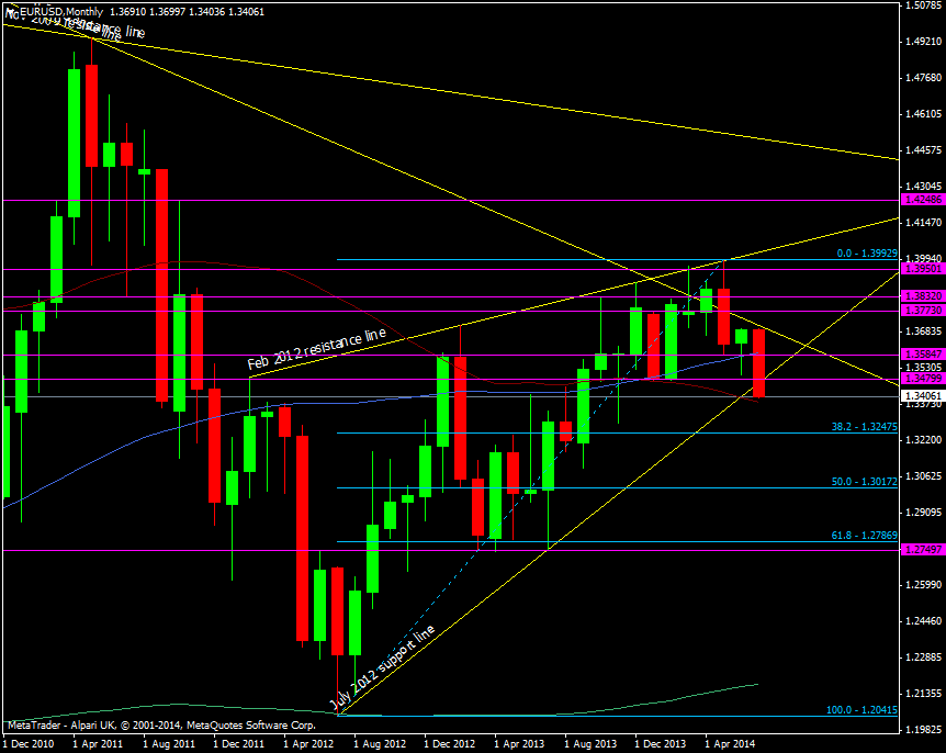 EUR/USD Monthly chart 29 07 2014