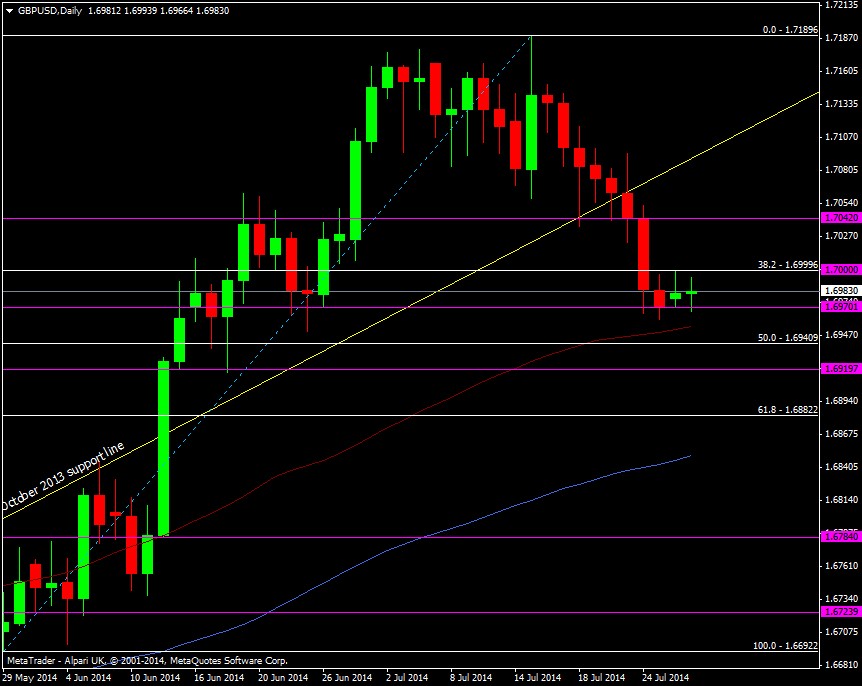 GBP/USD Daily chart 29 07 2014