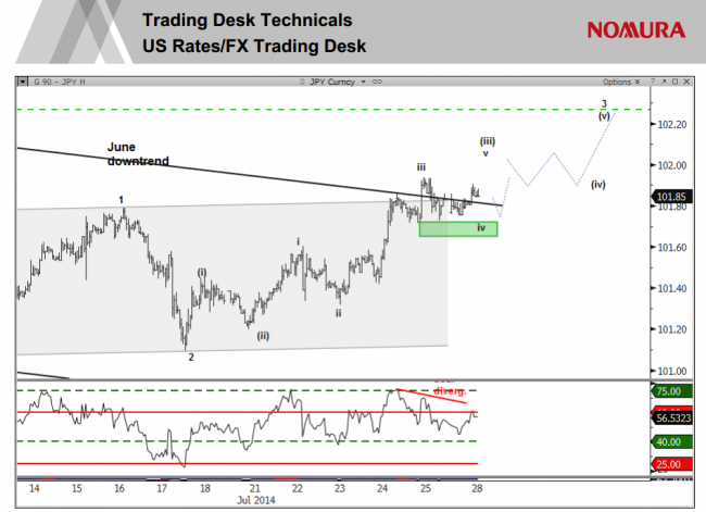 Nomura Elliot Wave chart technical analysis 30 July 2014