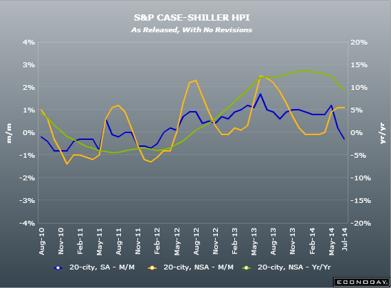 US Case/Shiller house price index y/y 29 07 2014