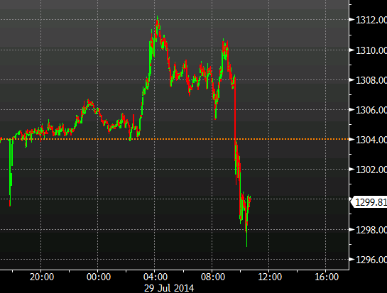gold intraday