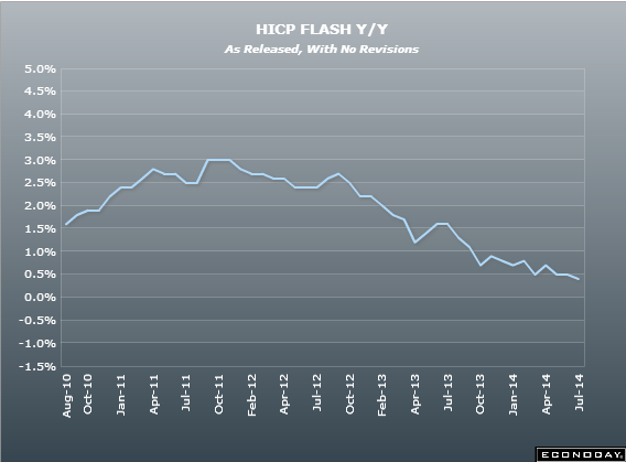 Eurozone HICP flash y/y 31 07 2014