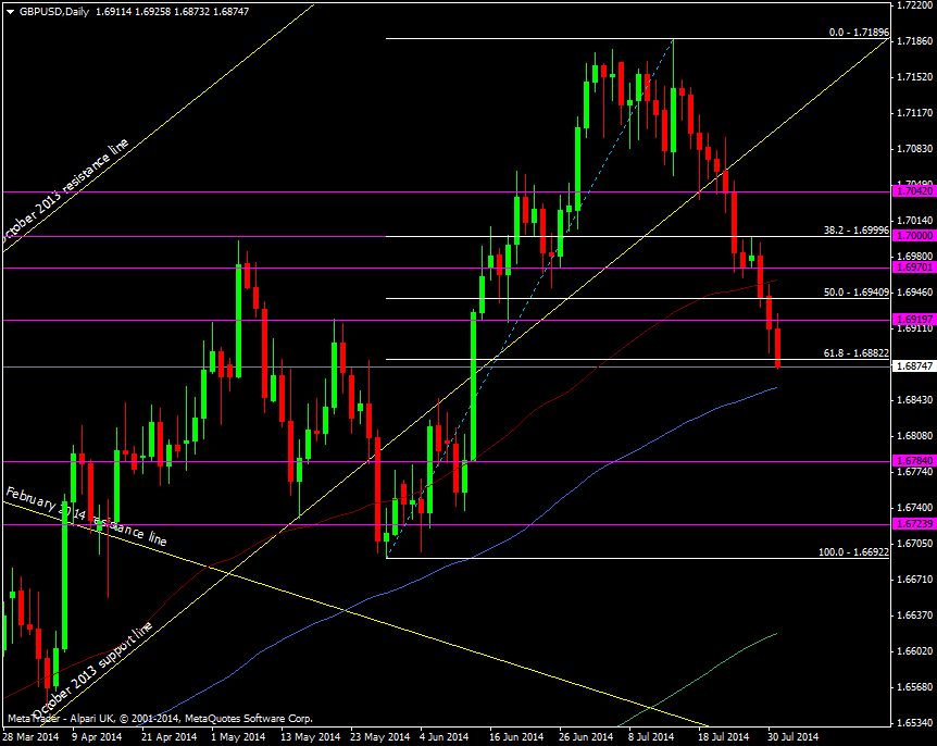 GBP/USD Daily chart 31 07 2014