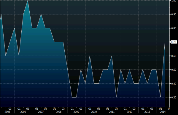 US employment cost index Q2 2014 31 07 2014