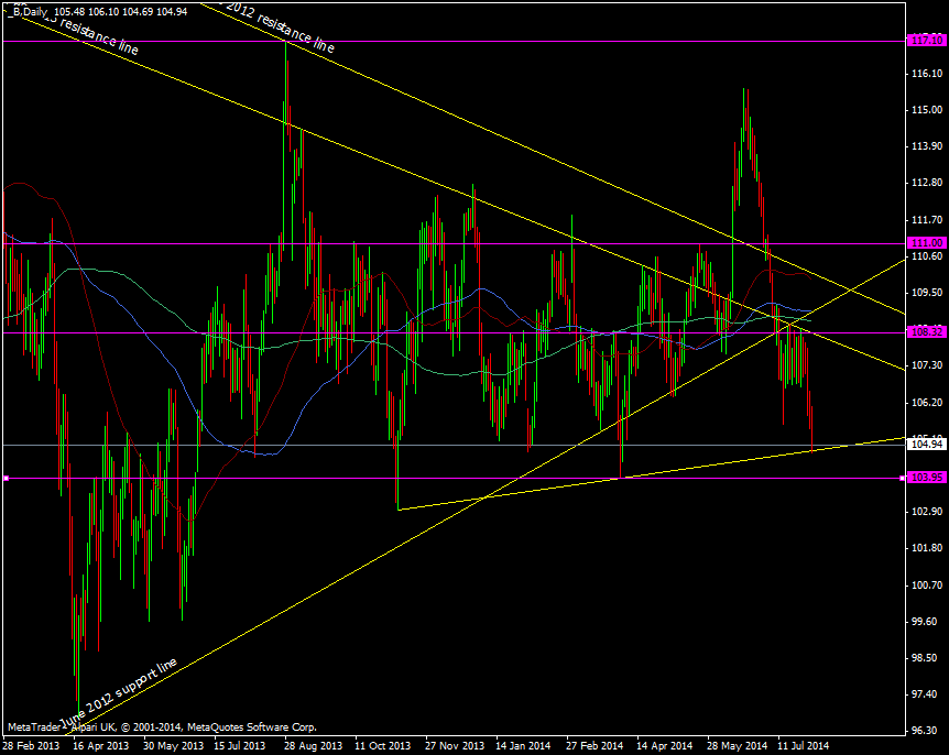 Brent Daily chart 01 08 2014