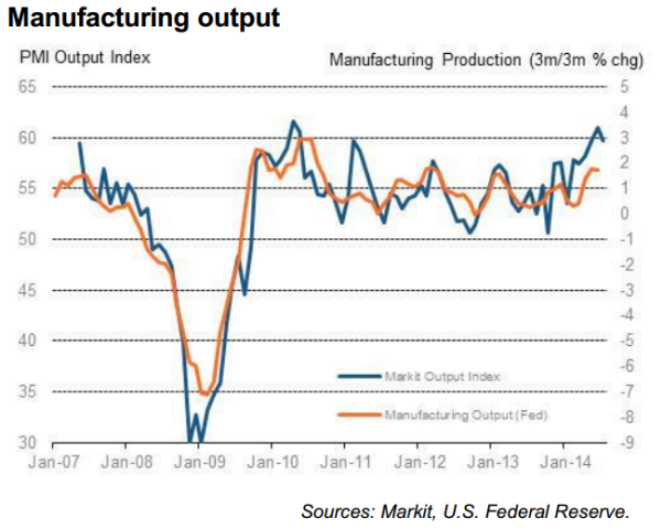 US Markit manufacturing PMI output 01 08 2014