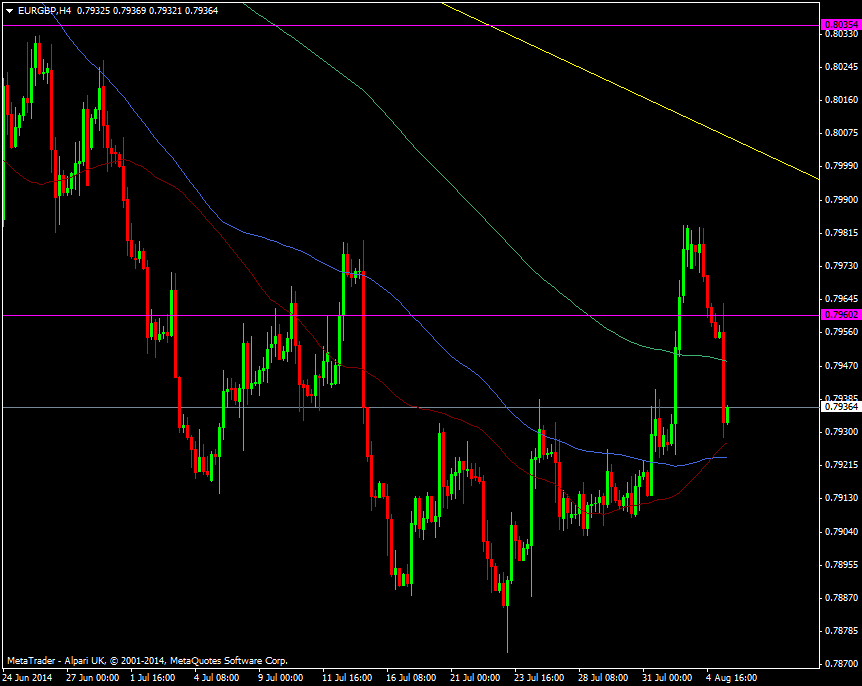 EUR/GBP H4 chart 05 08 2014