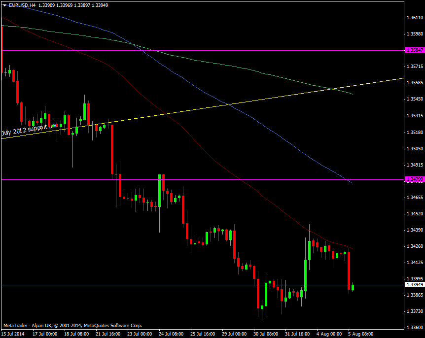 EUR/USD H4 chart 05 08 2014